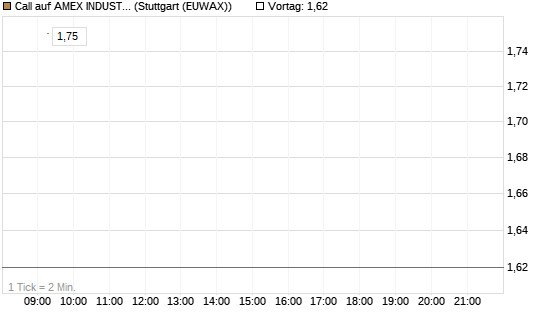 Call auf AMEX INDUSTRIAL SELECT SECT [Vontobel] Chart