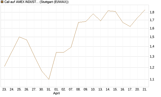 Call auf AMEX INDUSTRIAL SELECT SECT [Vontobel] Chart