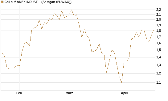 Call auf AMEX INDUSTRIAL SELECT SECT [Vontobel] Chart