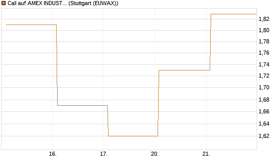 Call auf AMEX INDUSTRIAL SELECT SECT [Vontobel] Chart