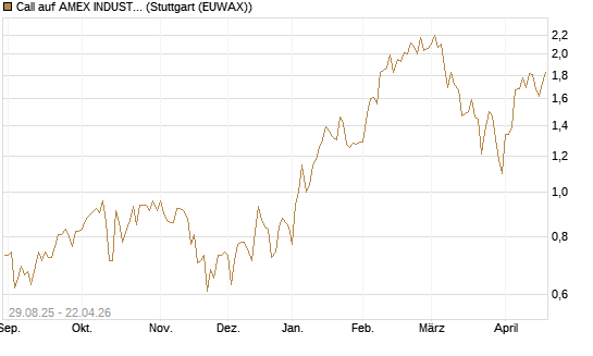 Call auf AMEX INDUSTRIAL SELECT SECT [Vontobel] Chart
