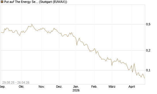 Put auf The Energy Select Sector SPDR  [Vontobel] Chart