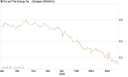 Put auf The Energy Select Sector SPDR  [Vontobel] Chart