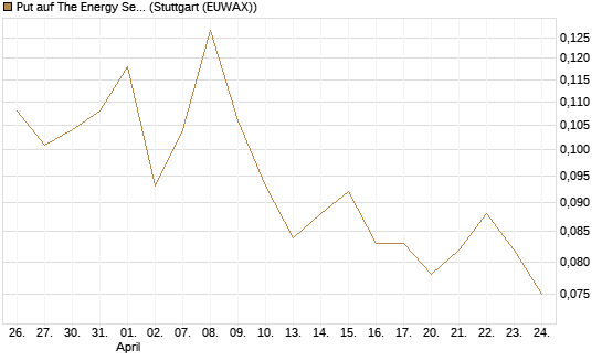 Put auf The Energy Select Sector SPDR  [Vontobel] Chart