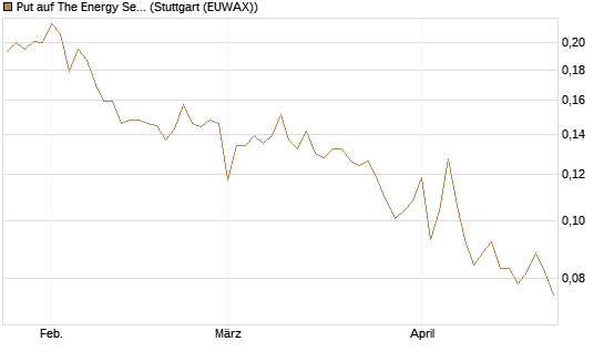 Put auf The Energy Select Sector SPDR  [Vontobel] Chart