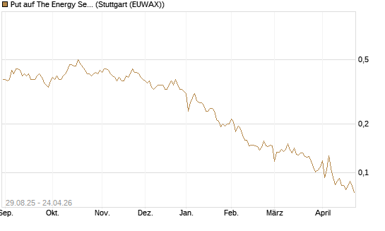 Put auf The Energy Select Sector SPDR  [Vontobel] Chart