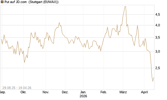 Put auf JD.com [Vontobel] Chart