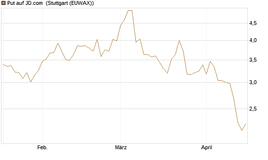 Put auf JD.com [Vontobel] Chart