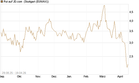 Put auf JD.com [Vontobel] Chart