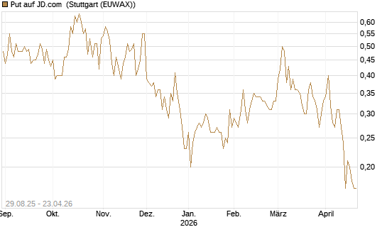 Put auf JD.com [Vontobel] Chart