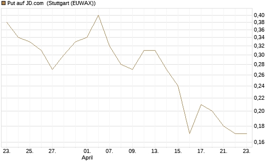 Put auf JD.com [Vontobel] Chart
