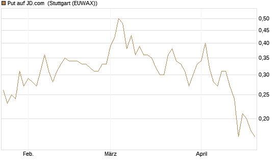 Put auf JD.com [Vontobel] Chart