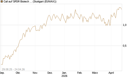 Call auf SPDR Biotech ETF IUB [Vontobel] Chart