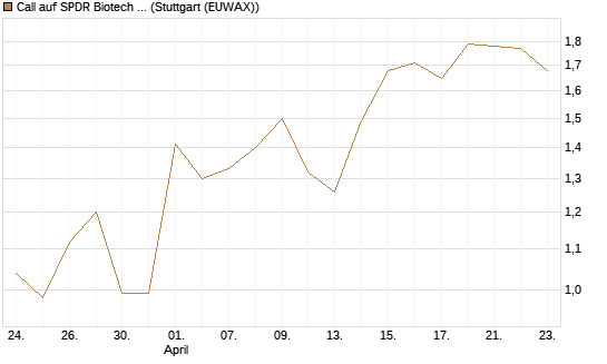 Call auf SPDR Biotech ETF IUB [Vontobel] Chart