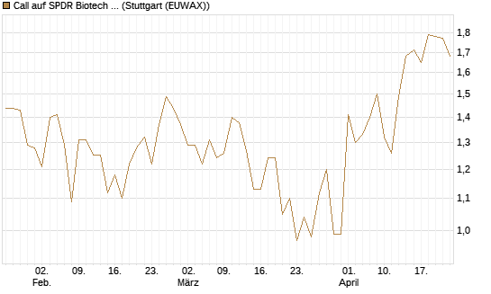 Call auf SPDR Biotech ETF IUB [Vontobel] Chart