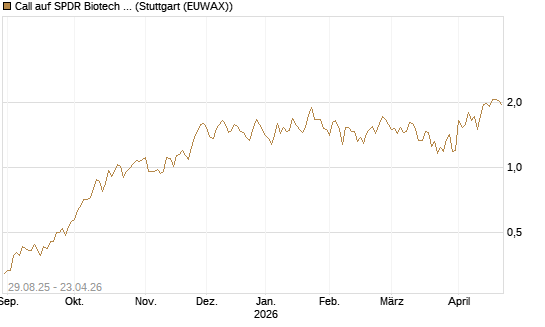 Call auf SPDR Biotech ETF IUB [Vontobel] Chart