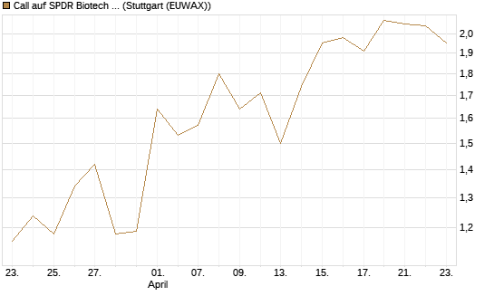 Call auf SPDR Biotech ETF IUB [Vontobel] Chart