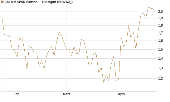 Call auf SPDR Biotech ETF IUB [Vontobel] Chart