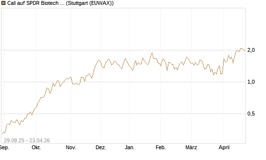 Call auf SPDR Biotech ETF IUB [Vontobel] Chart