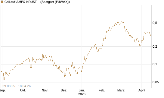 Call auf AMEX INDUSTRIAL SELECT SECT [Vontobel] Chart