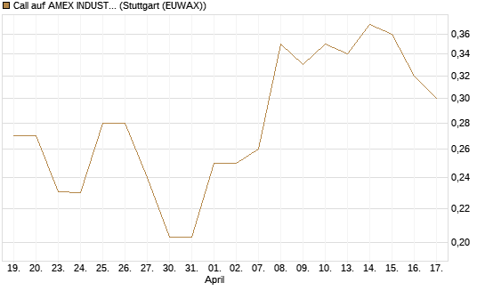 Call auf AMEX INDUSTRIAL SELECT SECT [Vontobel] Chart