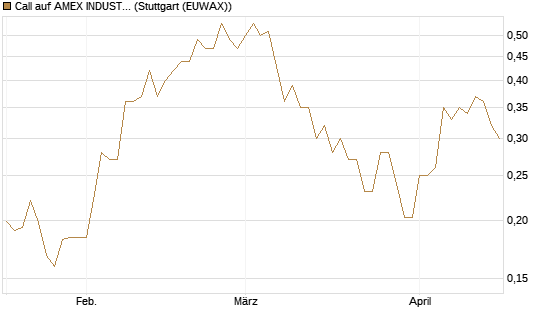 Call auf AMEX INDUSTRIAL SELECT SECT [Vontobel] Chart