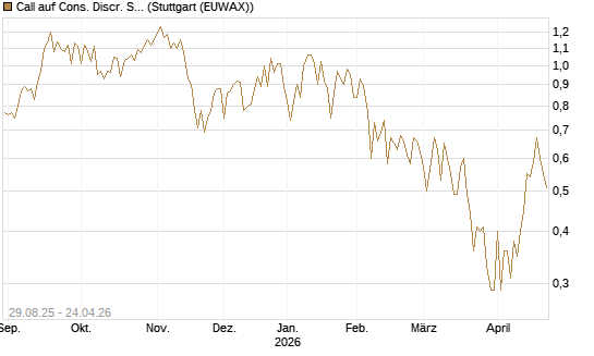 Call auf Cons. Discr. Sel. Sec. SPDR  [Vontobel] Chart