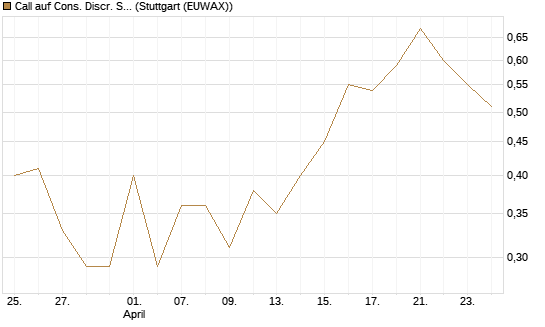 Call auf Cons. Discr. Sel. Sec. SPDR  [Vontobel] Chart