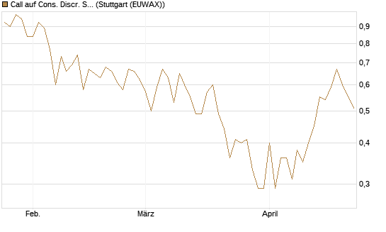 Call auf Cons. Discr. Sel. Sec. SPDR  [Vontobel] Chart