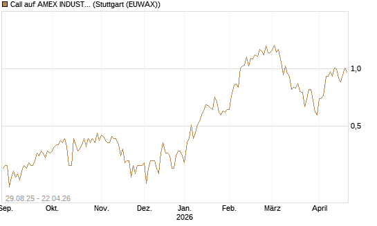 Call auf AMEX INDUSTRIAL SELECT SECT [Vontobel] Chart