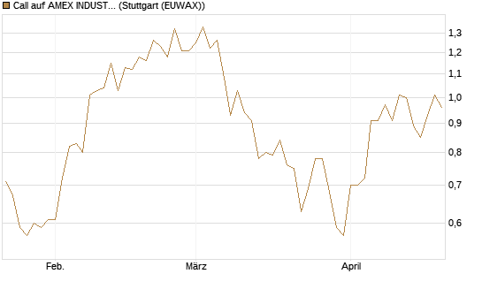 Call auf AMEX INDUSTRIAL SELECT SECT [Vontobel] Chart