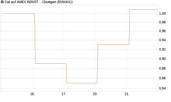 Call auf AMEX INDUSTRIAL SELECT SECT [Vontobel] Chart