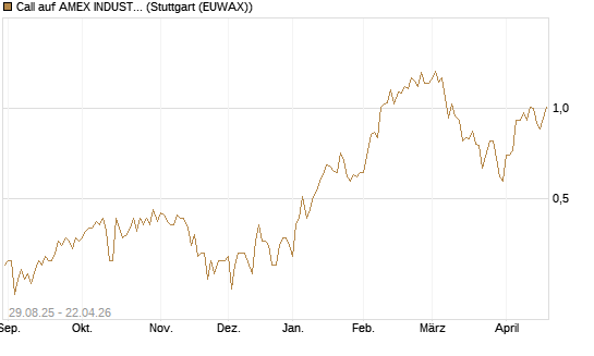 Call auf AMEX INDUSTRIAL SELECT SECT [Vontobel] Chart