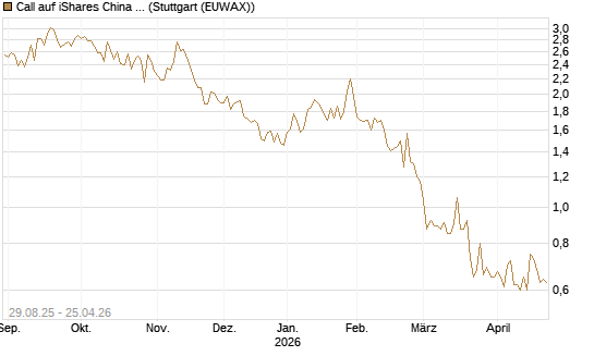 Call auf iShares China Large-Cap ETF [Vontobel] Chart