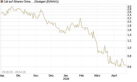 Call auf iShares China Large-Cap ETF [Vontobel] Chart