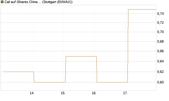 Call auf iShares China Large-Cap ETF [Vontobel] Chart