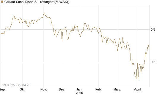 Call auf Cons. Discr. Sel. Sec. SPDR  [Vontobel] Chart