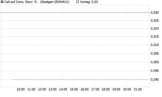 Call auf Cons. Discr. Sel. Sec. SPDR  [Vontobel] Chart