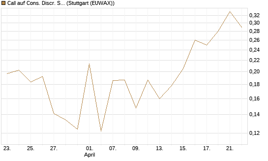 Call auf Cons. Discr. Sel. Sec. SPDR  [Vontobel] Chart