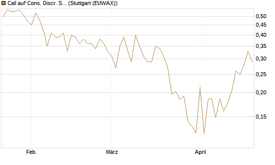 Call auf Cons. Discr. Sel. Sec. SPDR  [Vontobel] Chart