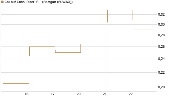 Call auf Cons. Discr. Sel. Sec. SPDR  [Vontobel] Chart
