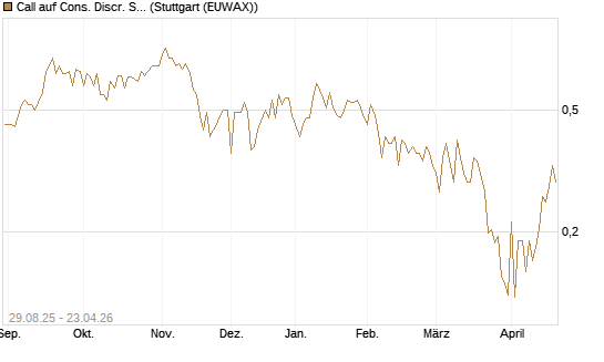 Call auf Cons. Discr. Sel. Sec. SPDR  [Vontobel] Chart