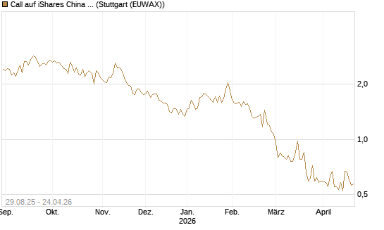 Call auf iShares China Large-Cap ETF [Vontobel] Chart