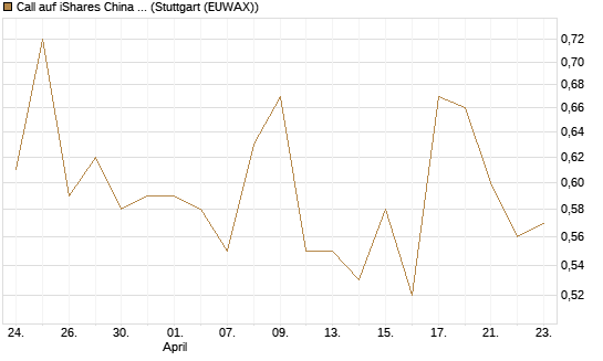 Call auf iShares China Large-Cap ETF [Vontobel] Chart