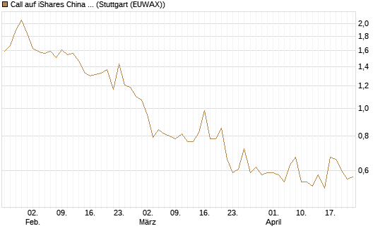 Call auf iShares China Large-Cap ETF [Vontobel] Chart