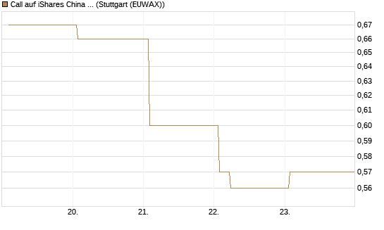 Call auf iShares China Large-Cap ETF [Vontobel] Chart