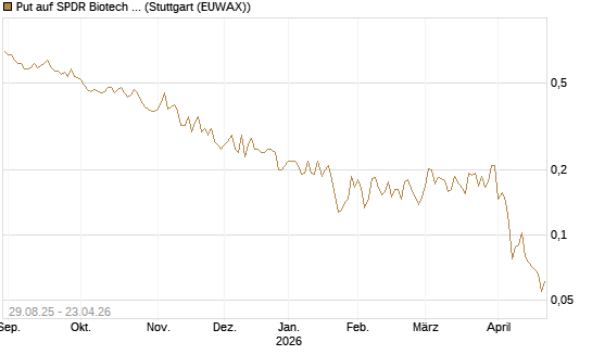 Put auf SPDR Biotech ETF IUB [Vontobel] Chart
