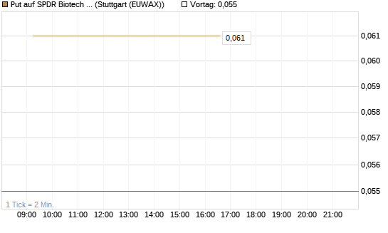 Put auf SPDR Biotech ETF IUB [Vontobel] Chart