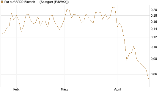 Put auf SPDR Biotech ETF IUB [Vontobel] Chart