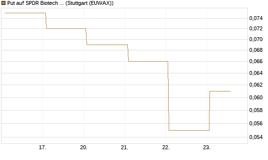 Put auf SPDR Biotech ETF IUB [Vontobel] Chart